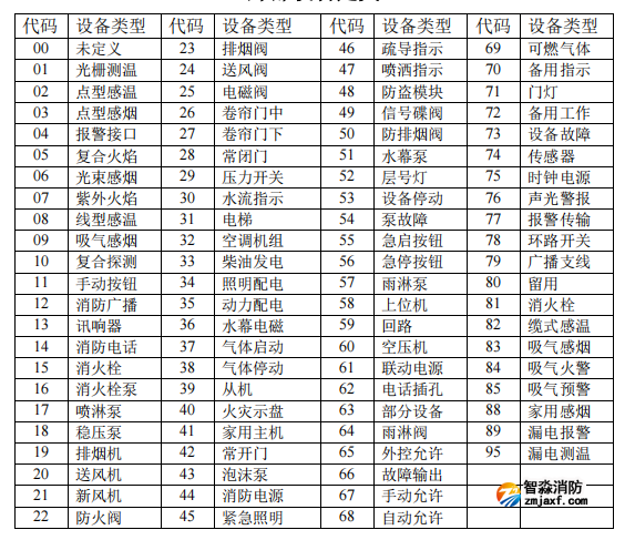 海灣消防報(bào)警主機(jī)調(diào)試外部設(shè)備定義 海灣消防報(bào)警主機(jī)調(diào)試外部設(shè)備定義