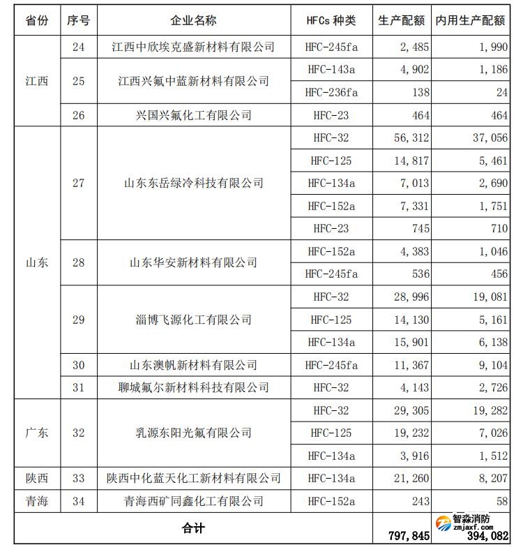 2026 年度氫氟碳化物生產配額核