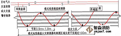 線型感溫火災探測器在電纜表面S型敷設示意圖