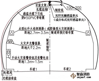 城市道路、公路隧道火災監(jiān)測安裝方式